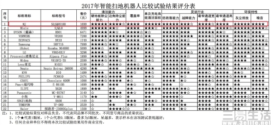 北京消协公布30款扫地机器人测试 小米再夺第一493.jpg